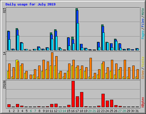 Daily usage for July 2019