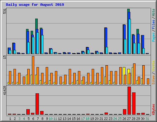 Daily usage for August 2019