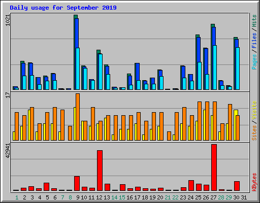 Daily usage for September 2019