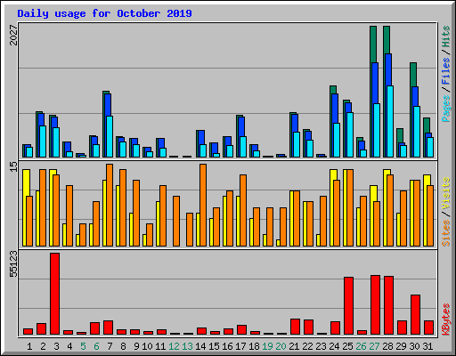Daily usage for October 2019