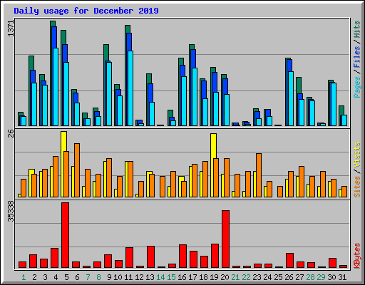 Daily usage for December 2019