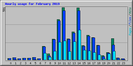 Hourly usage for February 2019