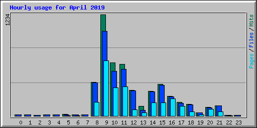 Hourly usage for April 2019