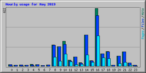 Hourly usage for May 2019