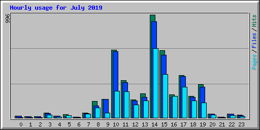 Hourly usage for July 2019