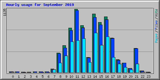Hourly usage for September 2019