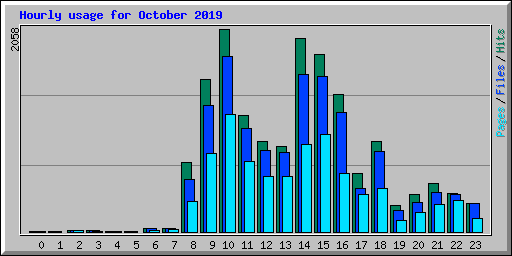Hourly usage for October 2019