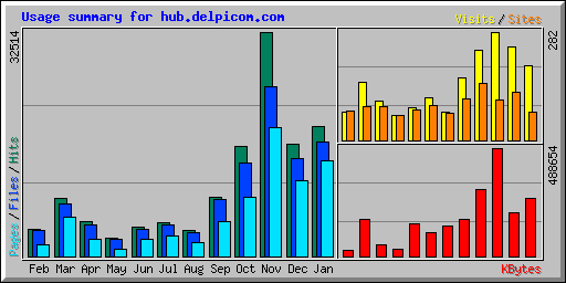Usage summary for hub.delpicom.com