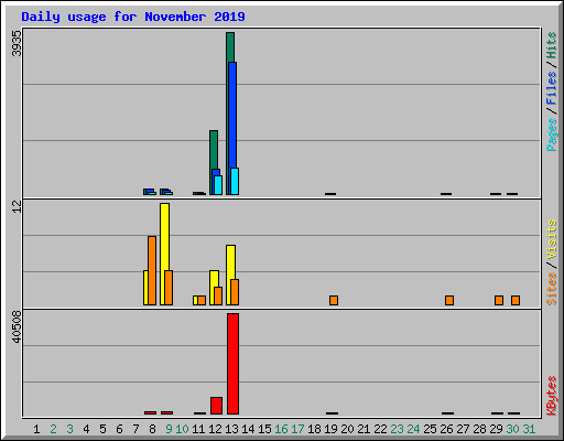 Daily usage for November 2019