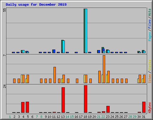 Daily usage for December 2019
