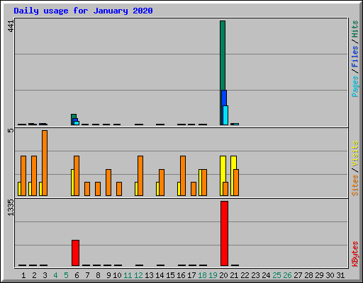 Daily usage for January 2020