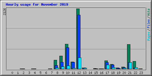Hourly usage for November 2019