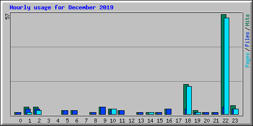 Hourly usage for December 2019