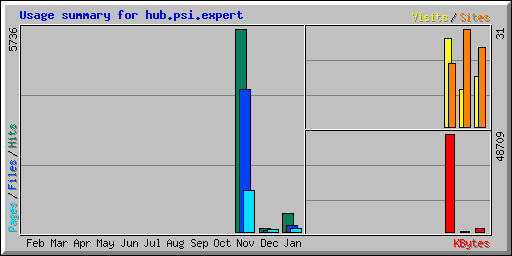 Usage summary for hub.psi.expert