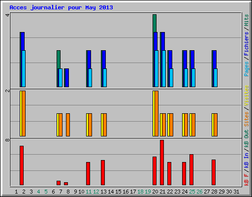 Acces journalier pour May 2013