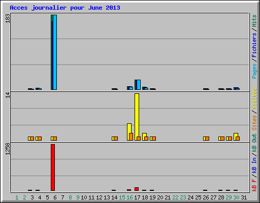 Acces journalier pour June 2013