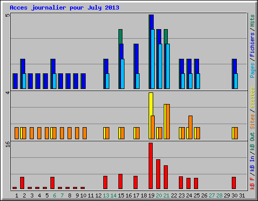 Acces journalier pour July 2013