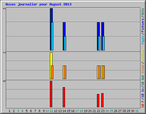 Acces journalier pour August 2013