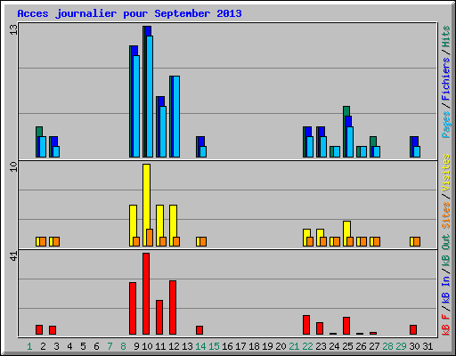 Acces journalier pour September 2013