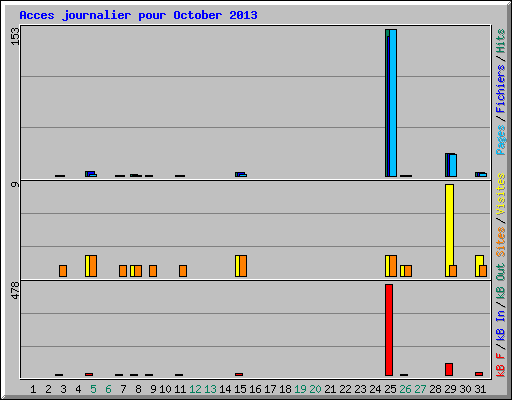 Acces journalier pour October 2013