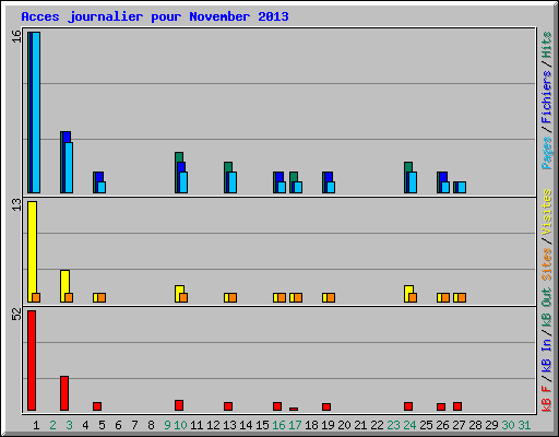 Acces journalier pour November 2013
