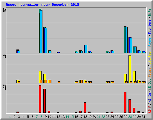 Acces journalier pour December 2013