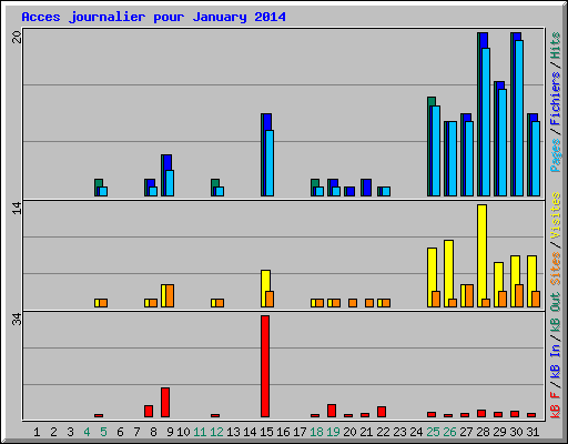 Acces journalier pour January 2014