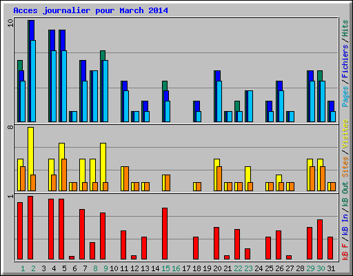 Acces journalier pour March 2014