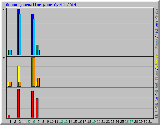 Acces journalier pour April 2014