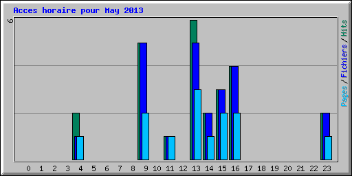 Acces horaire pour May 2013