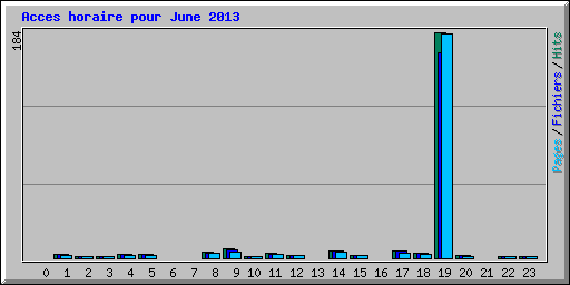 Acces horaire pour June 2013