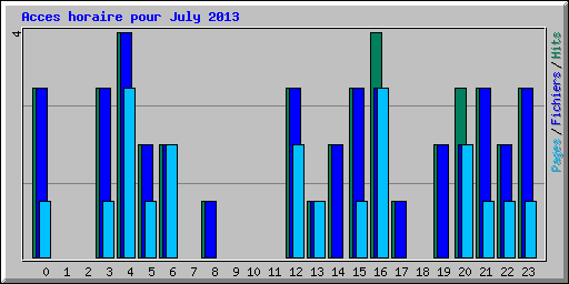 Acces horaire pour July 2013