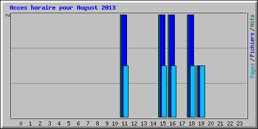 Acces horaire pour August 2013