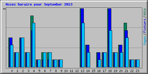 Acces horaire pour September 2013