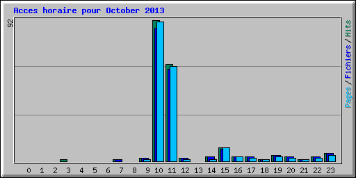 Acces horaire pour October 2013