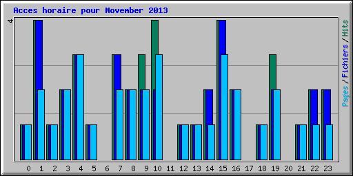 Acces horaire pour November 2013