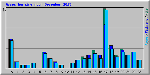 Acces horaire pour December 2013