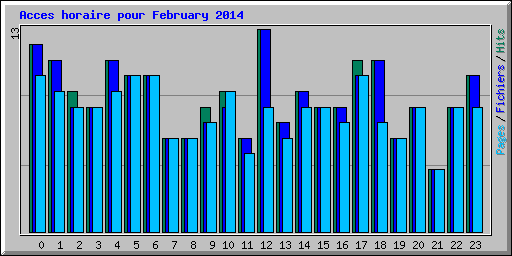 Acces horaire pour February 2014