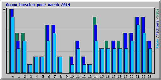 Acces horaire pour March 2014