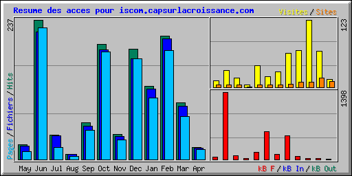 Resume des acces pour iscom.capsurlacroissance.com