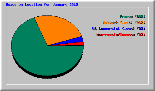 Usage by Location for January 2015