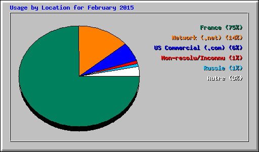 Usage by Location for February 2015