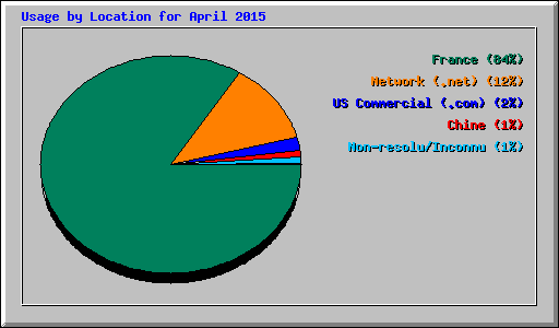 Usage by Location for April 2015