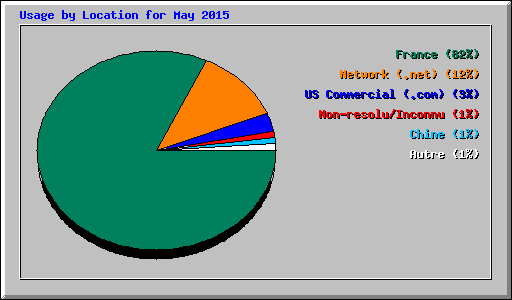 Usage by Location for May 2015