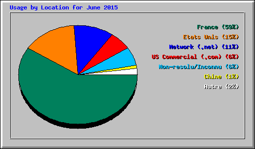 Usage by Location for June 2015