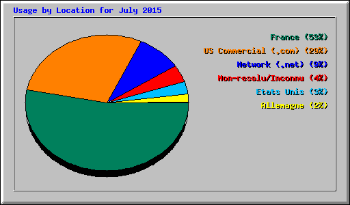 Usage by Location for July 2015