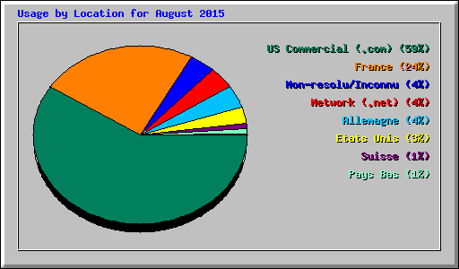 Usage by Location for August 2015