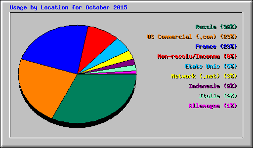 Usage by Location for October 2015