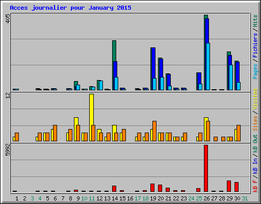 Acces journalier pour January 2015