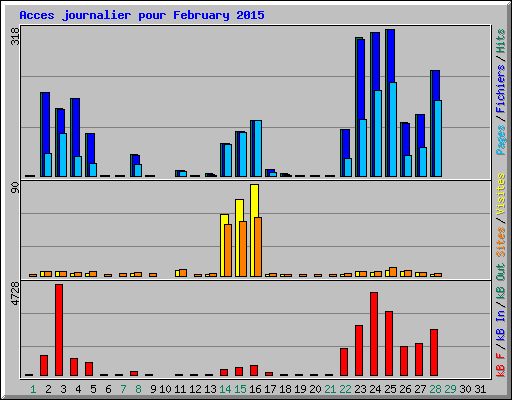 Acces journalier pour February 2015